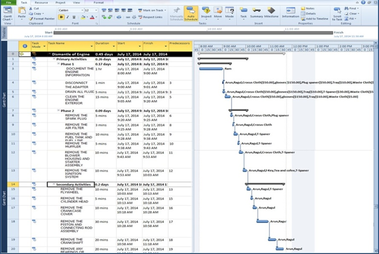 Levels Of Scheduling Using MS Project - SynergySBS